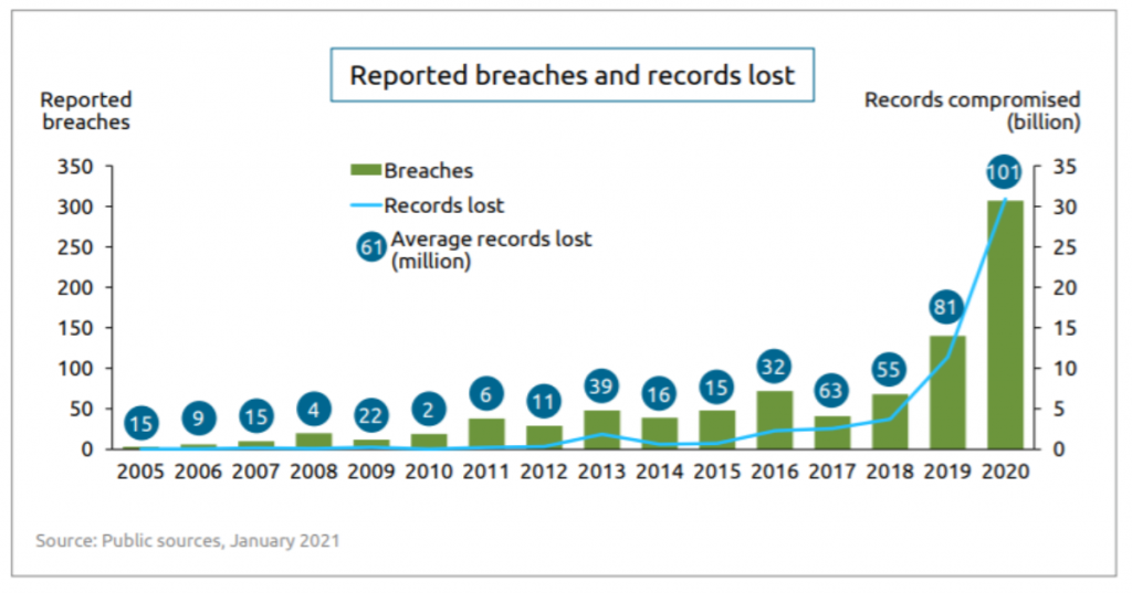 Statistiques des Cyberattaques