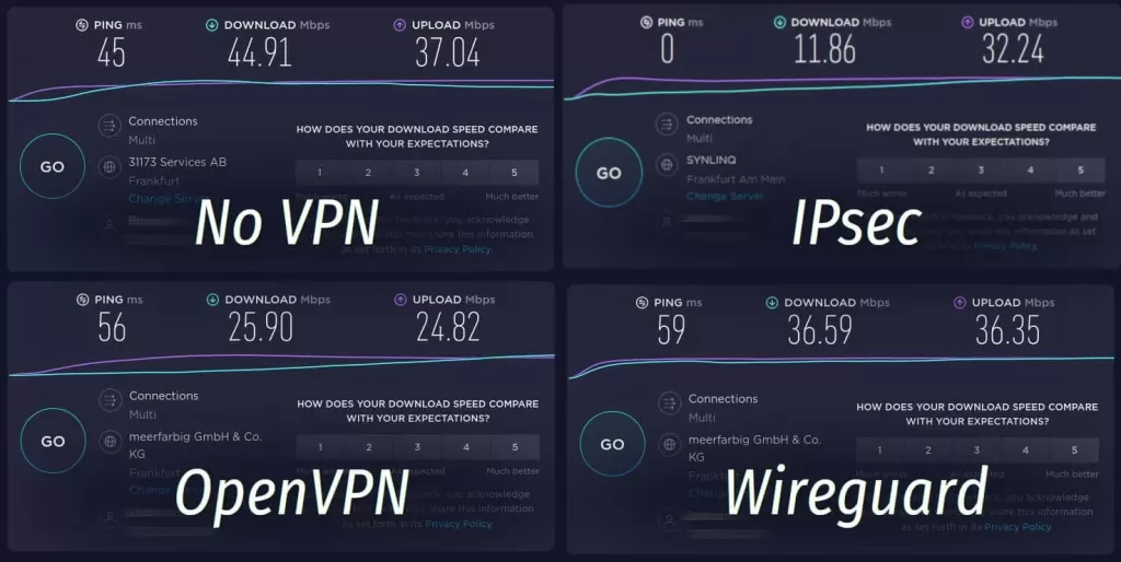 MTI Sécurité - Protocoles VPN Sécurité Vitesse des protocoles IPsec - OpenVPN et WireGuard
