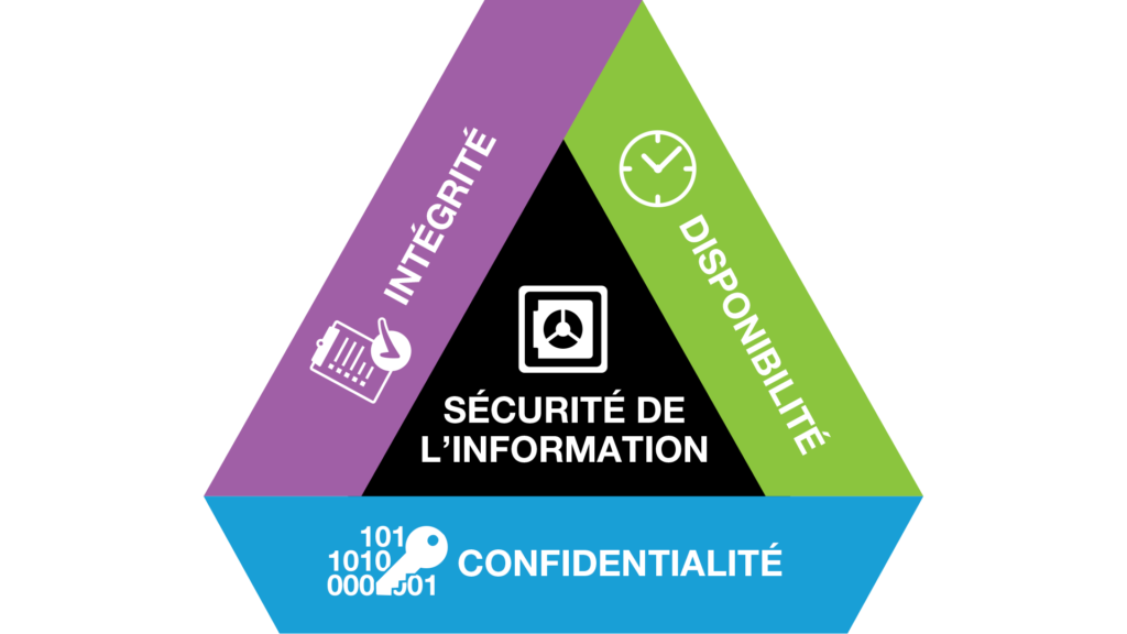 Sécurisez vos Cryptomonnaie - Principes de sécurité DIC Disponibilité, Intégrité, Confidentialité