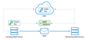 Fonctionnement des entrées DKIM SPF DMARC et BIMI pour garantir l'envoie sécuritaire des Emails