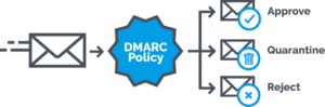 Fonctionnement des entrées DKIM SPF DMARC et BIMI pour garantir l'envoie des EMails