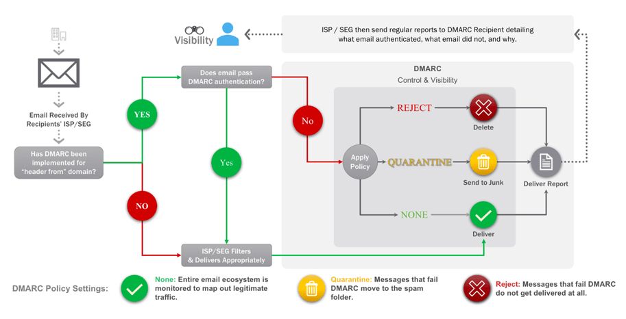 Fonctionnement des entrées DKIM SPF DMARC et BIMI pour garantir l'envoie des EMails