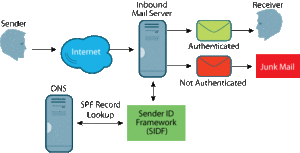 Fonctionnement des entrées DKIM SPF DMARC et BIMI pour garantir l'envoie des EMails