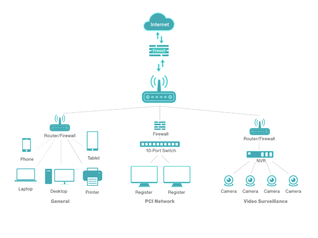 Network Segmentation pour la sécurité des IoT
